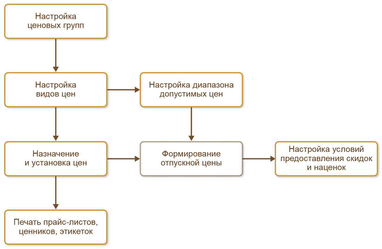 Система цен и их признаки. Формы ценовых предложений мебельных компаний.